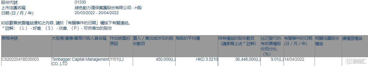 九州ku酷游环保；；馮enbagger Capital增持45万股